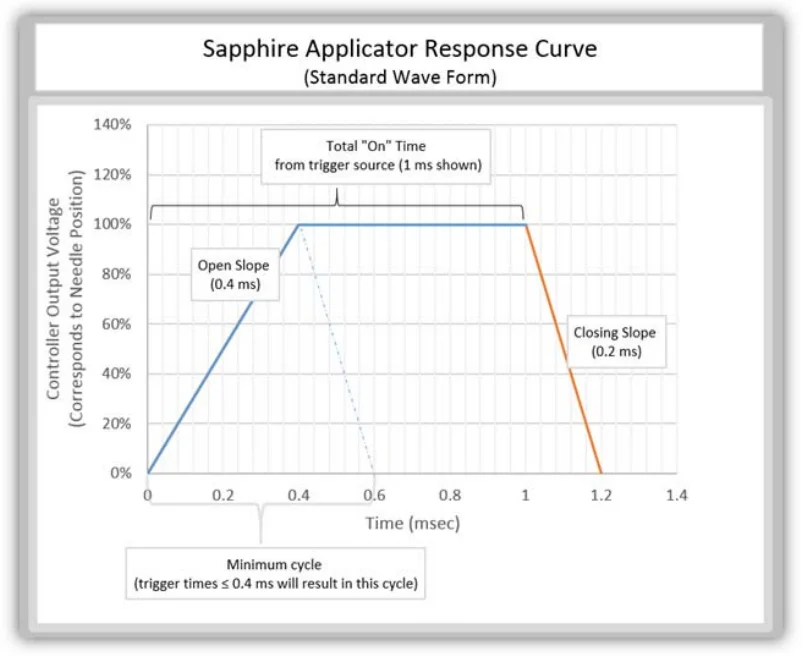 Nordson Sapphire Adhesive Applicator User Manual Nordson Sapphire Adhesive Applicator-12