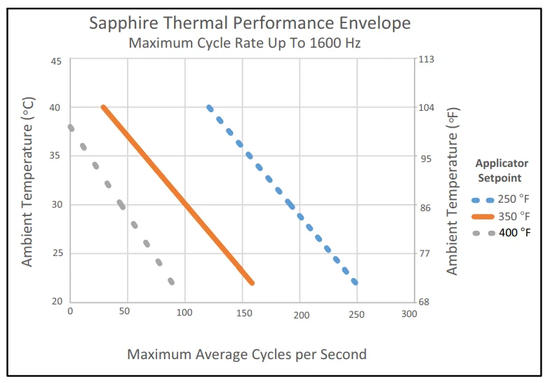 Nordson Sapphire Adhesive Applicator User Manual Nordson Sapphire Adhesive Applicator-13