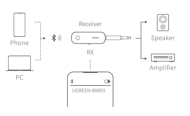 Ugreen CM403 Bluetooth Audio Receiver Transmitter User Manual 2