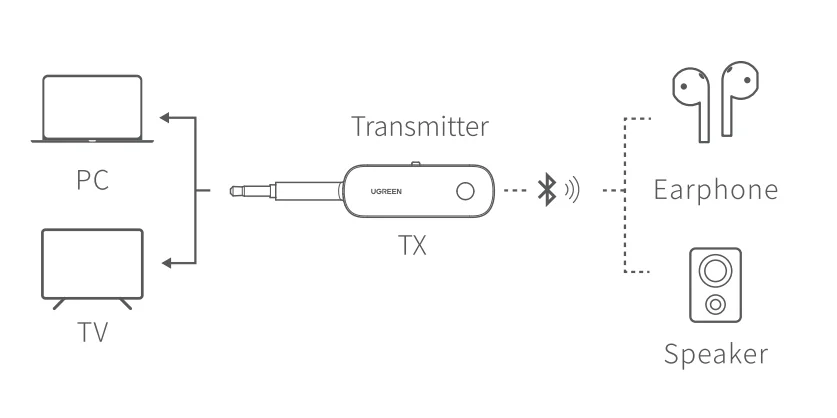 Ugreen CM403 Bluetooth Audio Receiver Transmitter User Manual 3]
