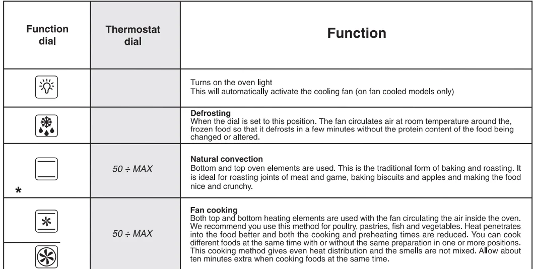 Baumatic BOMT608X 8-Function Electric Single Oven Manual 7