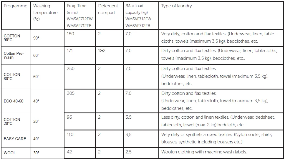 Bush WMSAE712EB 1200 Spin Washing Machine User Guide Bush WMSAE712EB 1200 Spin Washing Machine-11