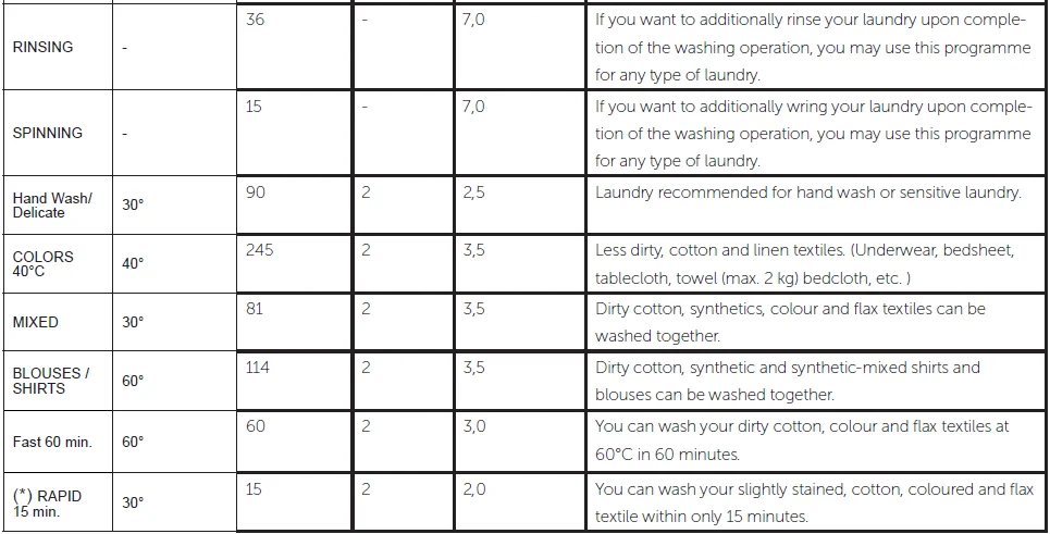 Bush WMSAE712EB 1200 Spin Washing Machine User Guide Bush WMSAE712EB 1200 Spin Washing Machine-12