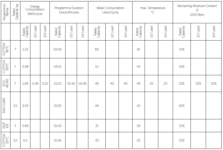Bush WMSAE712EB 1200 Spin Washing Machine User Guide Bush WMSAE712EB 1200 Spin Washing Machine-13