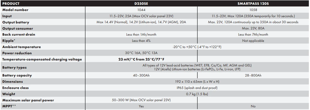 CTEK D250SE 12V DC Battery Charger User Manual CTEK D250SE 12V DC Battery Charger User Manual 20
