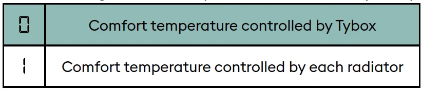 Delta Dore Tybox 117+ Wireless Programmable Thermostat 8