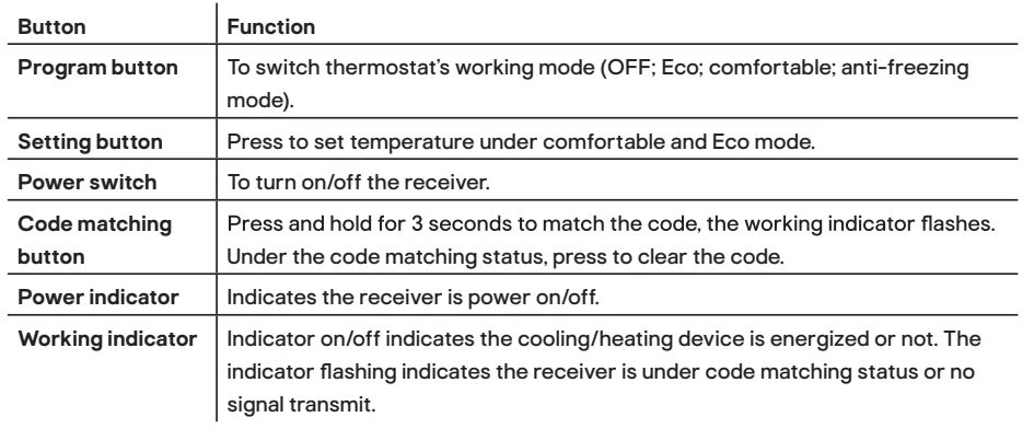 Flomasta TDW230 Programmable Digital Thermostat User Guide 5
