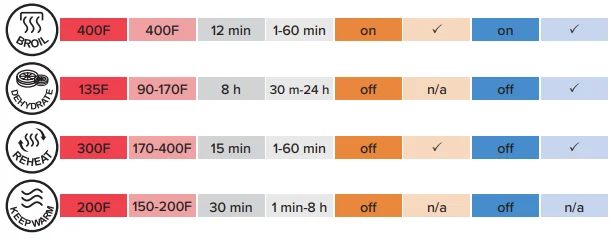 Gourmia GAF716 7-Qt Large Capacity Air Fryer 5