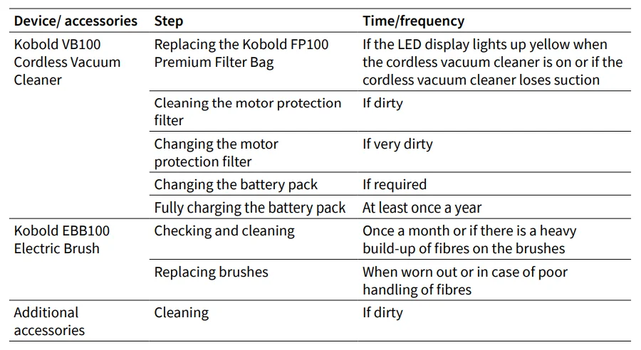 Kobold VB100 Cordless Vacuum User Manual Kobold VB100 Cordless Vacuum User Manual 32