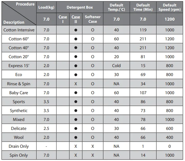 Logik L712WM13 Front-Loading Washing Machine Instruction Manual 16