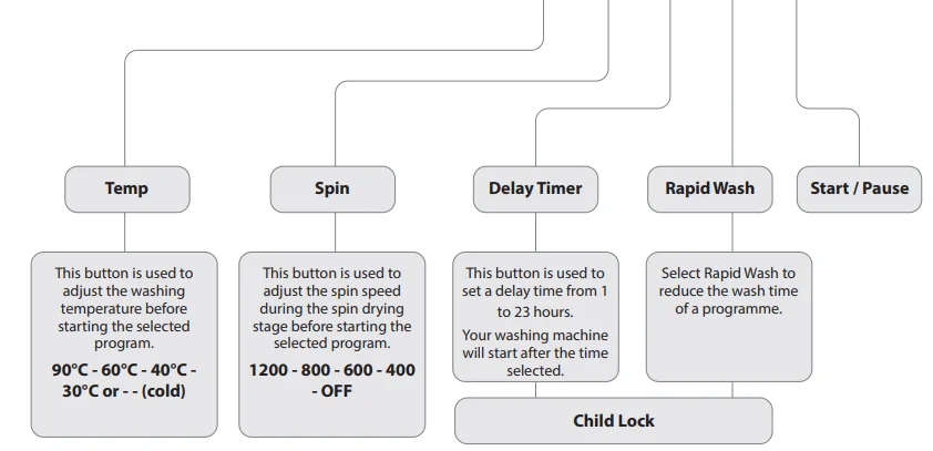 Logik L712WM20 1200-Spin Washing Machine User Guide 11