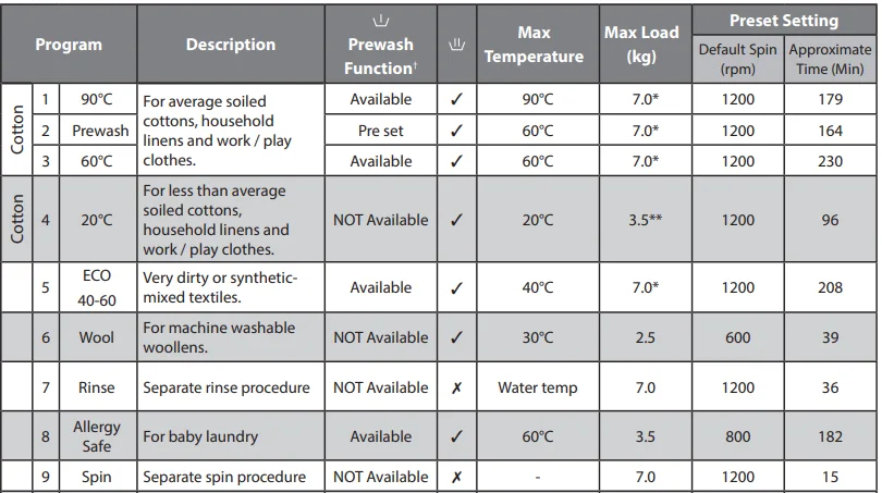 Logik L712WM20 1200-Spin Washing Machine User Guide 14