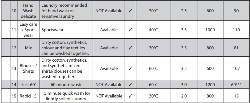 Logik L712WM20 1200-Spin Washing Machine User Guide 15