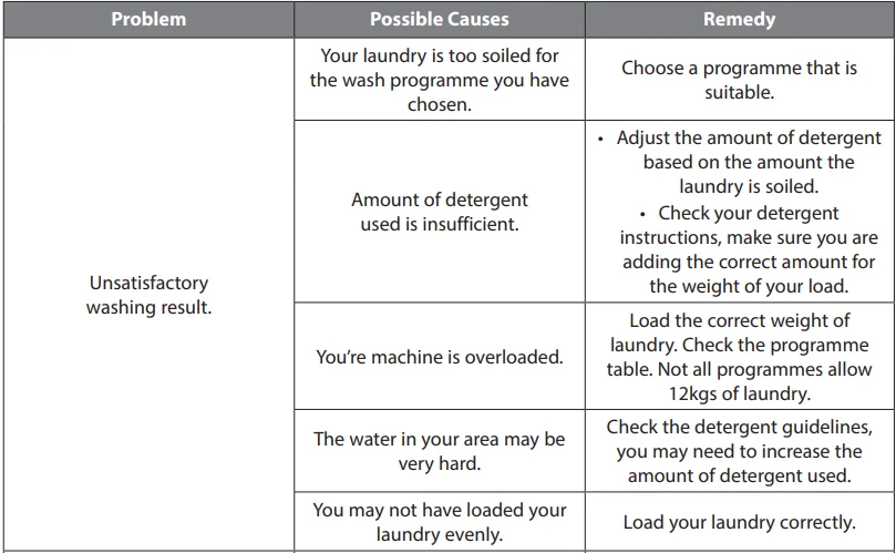 Logik L712WM20 1200-Spin Washing Machine User Guide 29