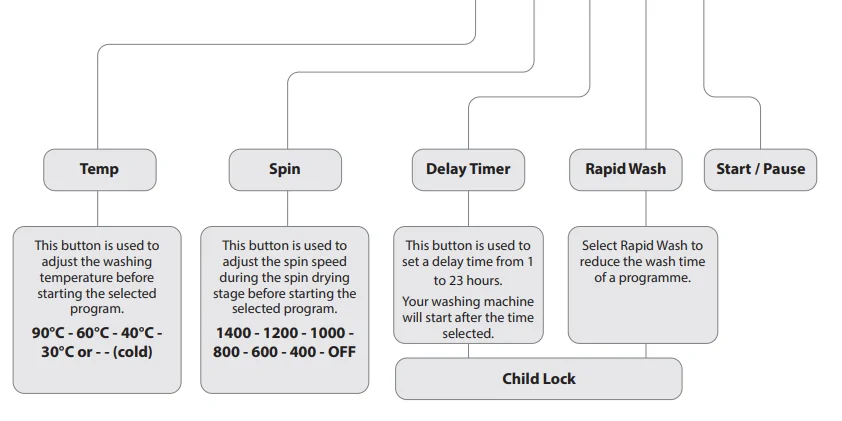 Logik L814WM20 8kg Washing Machine User Guide Logik L814WM20 8kg Washing Machine User Guide 10