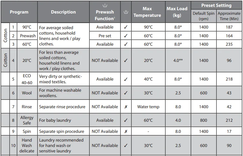 Logik L814WM20 8kg Washing Machine User Guide Logik L814WM20 8kg Washing Machine User Guide 13