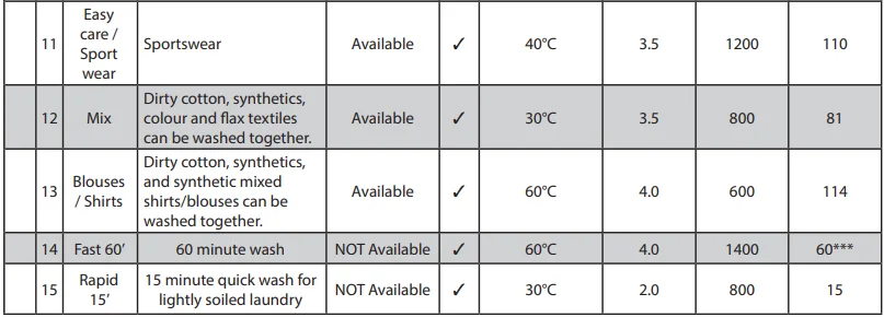 Logik L814WM20 8kg Washing Machine User Guide Logik L814WM20 8kg Washing Machine User Guide 14