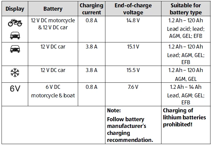 Medion MD19161 Car-Motorcycle Battery Charger Manual-5