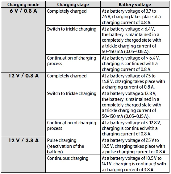 Medion MD19161 Car-Motorcycle Battery Charger Manual-6