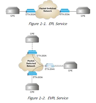 RAD ETX-203AX Carrier Ethernet Demarcation Device-1