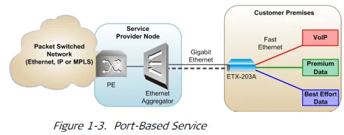 RAD ETX-203AX Carrier Ethernet Demarcation Device-2