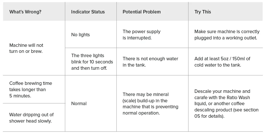 Ratio Four Coffee Machine User Guide 2