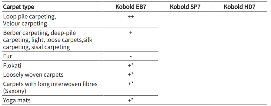 Vorwerk Kobold Cordless Vacuum VK7 User Manual Vorwerk Kobold Cordless Vacuum VK7 User Manual 3