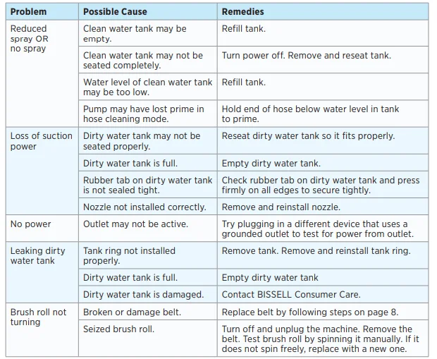 Bissell 3948 TurboClean PET Upright Carpet Cleaner Manual 59