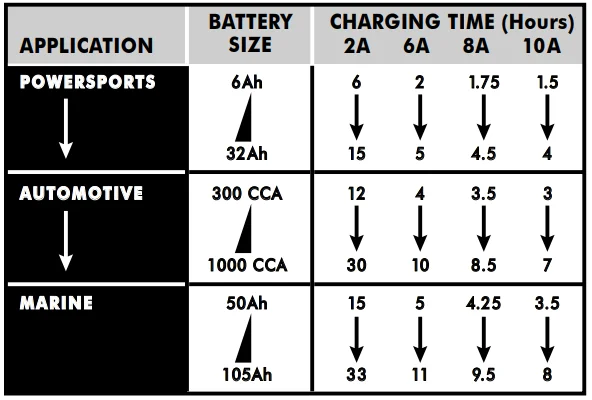 Schumacher SC1409 2A Battery Charger 2