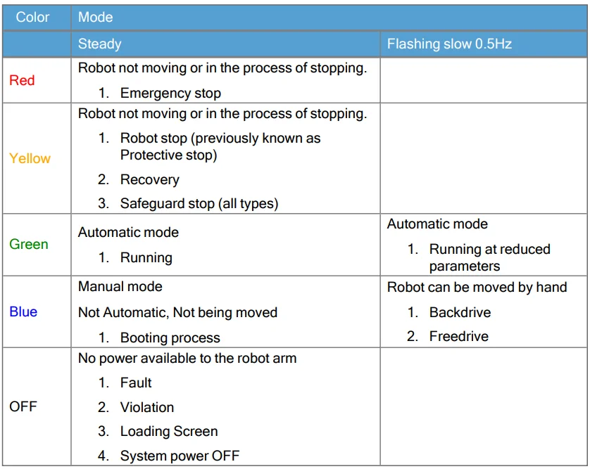 Universal Robots UR18 Heavy-Duty Collaborative Robot- 6