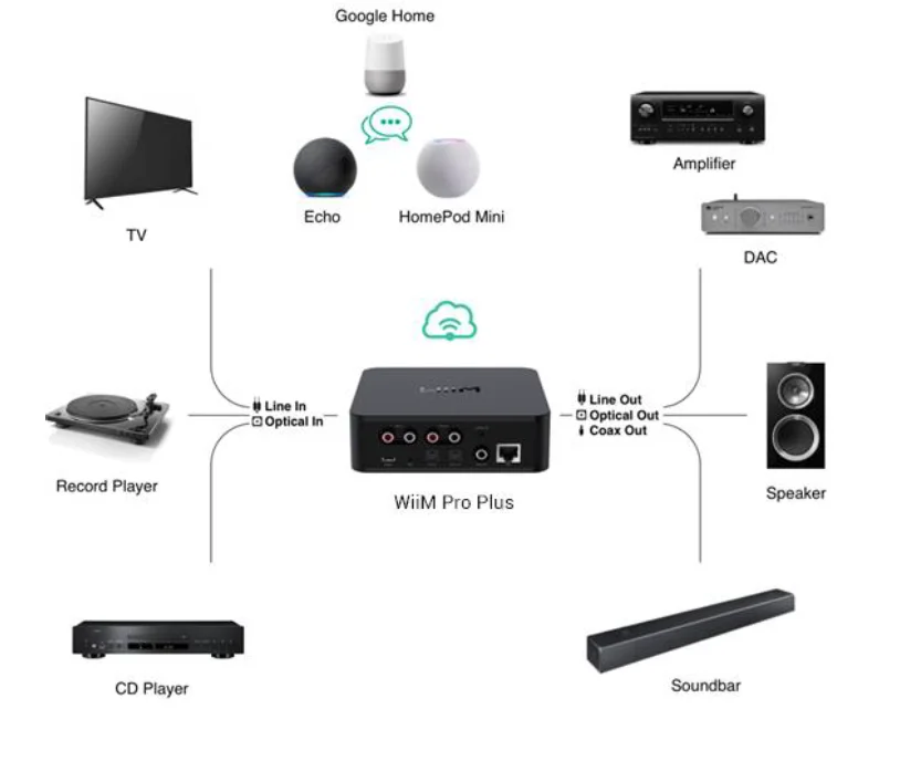 WiiM Pro Plus Hi-Res Music Streamer 1