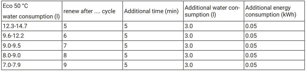 Beko BDIN16440 Integrated Full Size Dishwasher 7