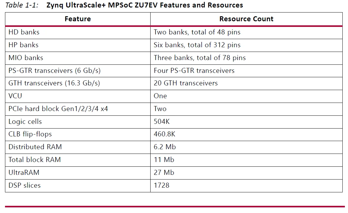 ZCU106 Evaluation Board Kit 2