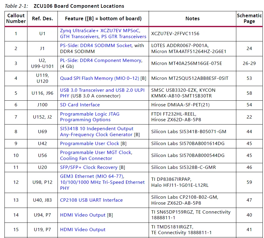 ZCU106 Evaluation Board Kit 5
