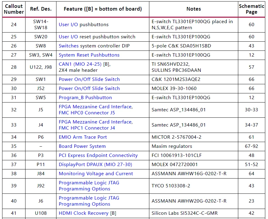 ZCU106 Evaluation Board Kit 7