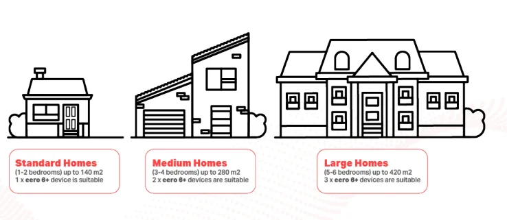 Amazon eero 6+ Mesh WiFi Router 1