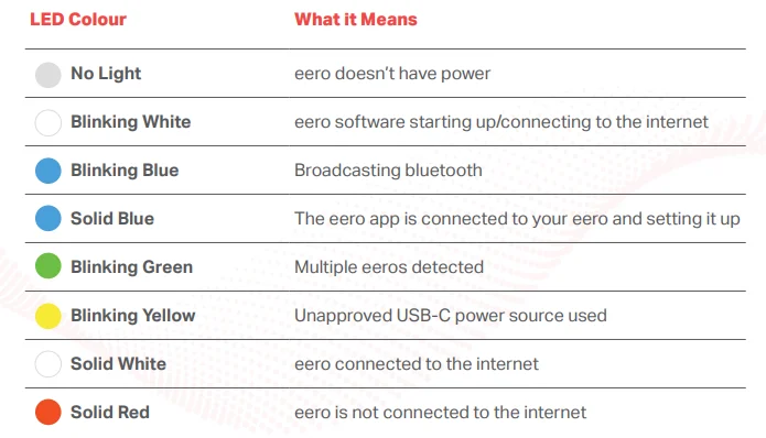 Amazon eero 6+ Mesh WiFi Router 3