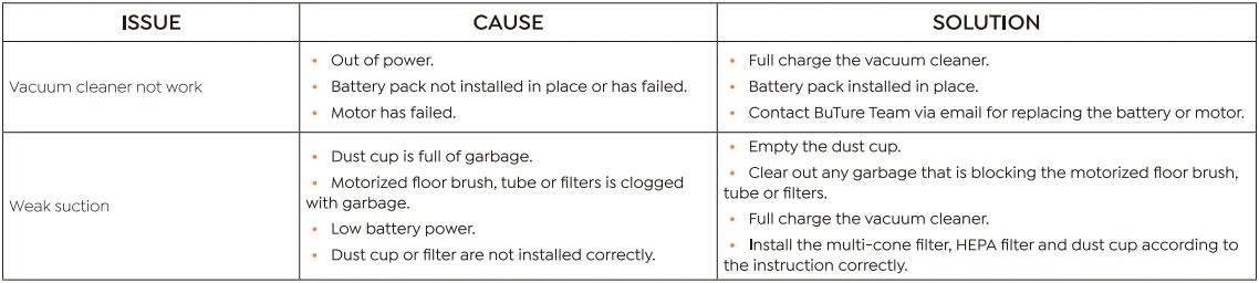 Buture VC60 Cordless Vacuum Cleaner Manual Buture VC60 Cordless Vacuum Cleaner 26