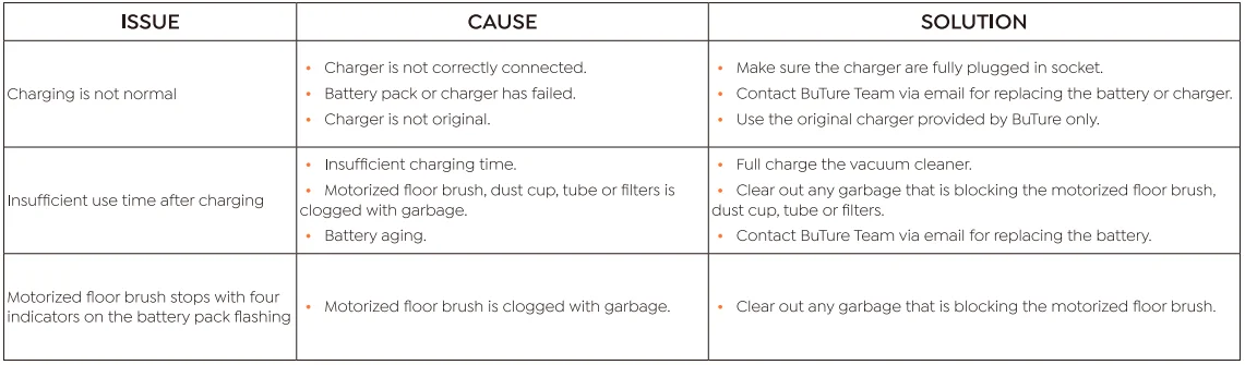 Buture VC60 Cordless Vacuum Cleaner Manual Buture VC60 Cordless Vacuum Cleaner 27