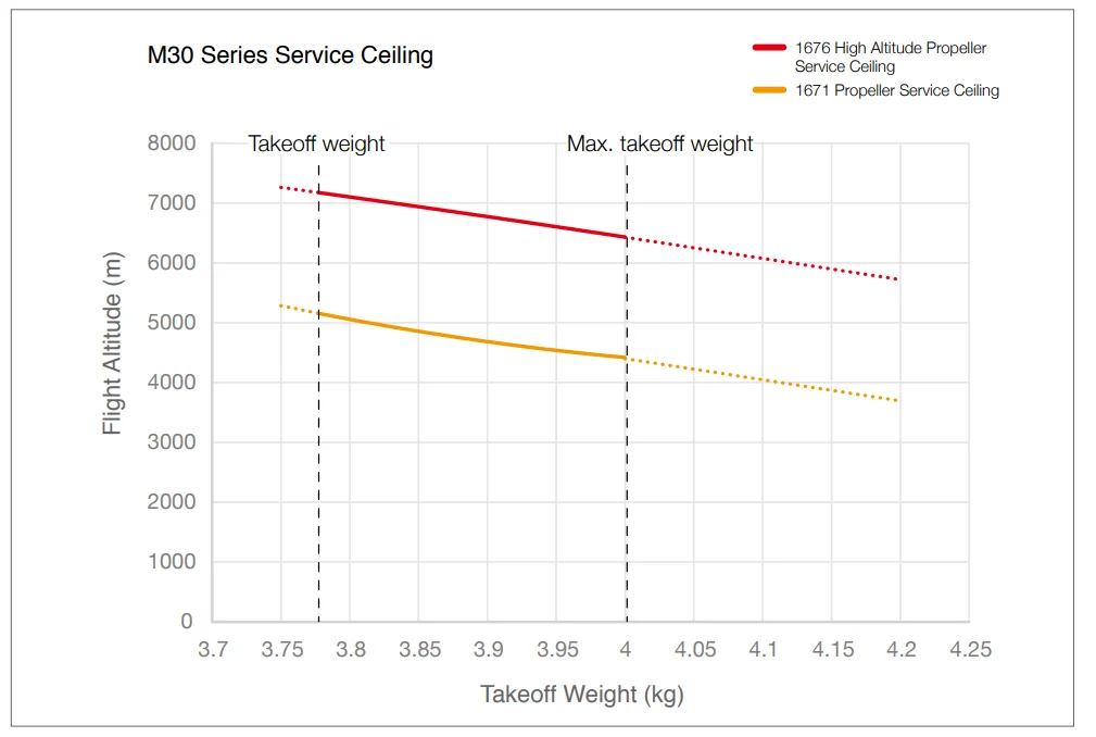 DJI Matrice 30 Drone User Manual DJI Matrice 30 Drone 7