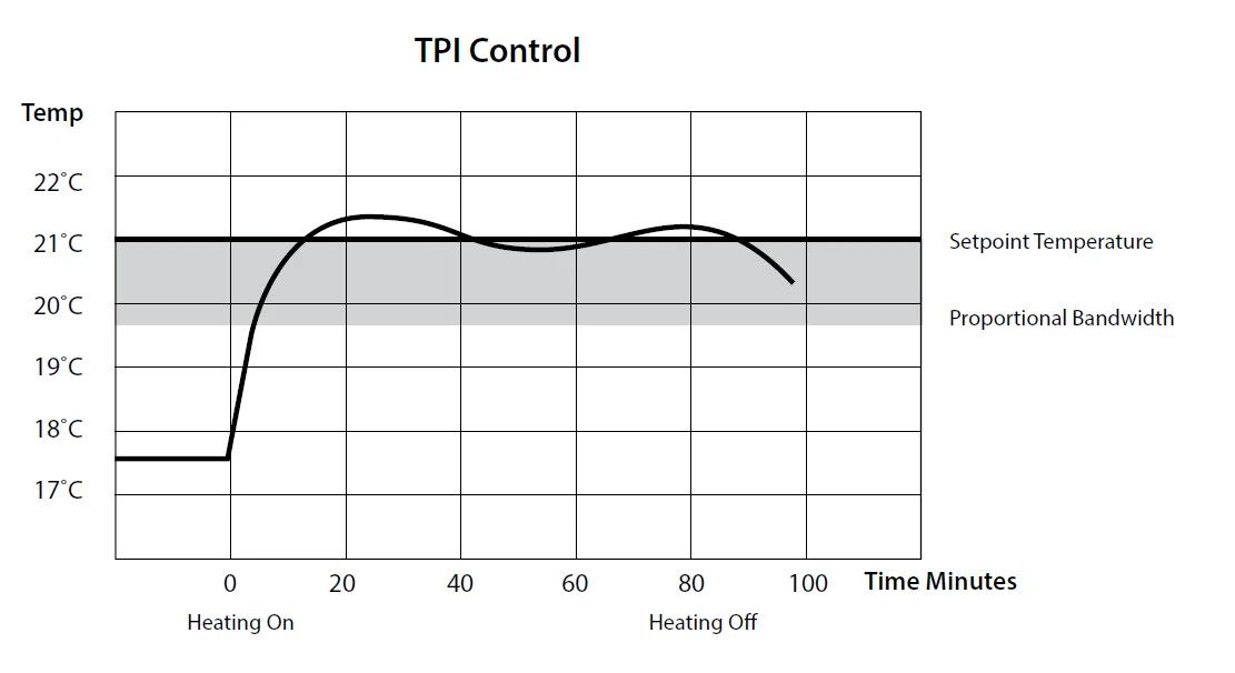 EPH Controls CP4 RF Programmable Room Thermostat 11