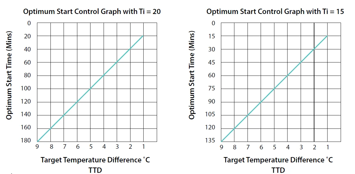 EPH Controls CP4 RF Programmable Room Thermostat 9