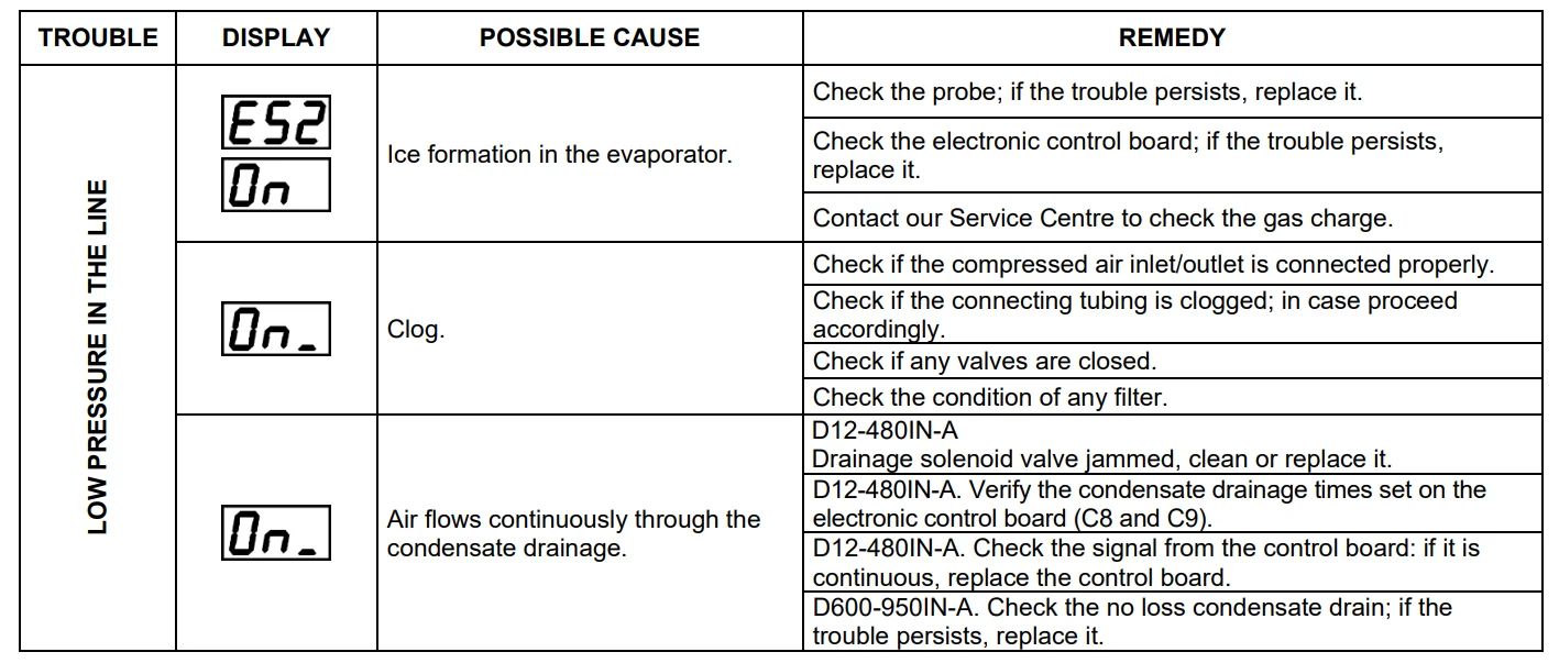 Ingersoll Rand D-Series Non-Cycling Refrigerated Air Dryer 7.