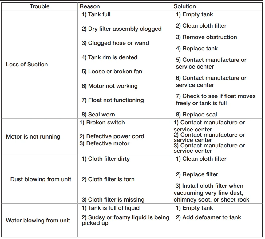 Powr-Flite Wet/Dry Vacuum PF51 User Manual Powr-Flite Wet-Dry Vacuum PF51 4