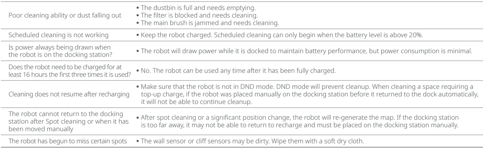 Roborock Q5 Robotic Vacuum Cleaner User Manual Roborock Q5 Robotic Vacuum Cleaner- 20