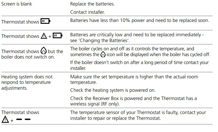CENTER 340022 Programmable Thermostats 29