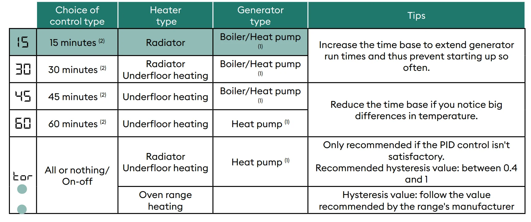 Delta Dore Tybox 137+ Wireless Programmable Thermostat User Guide Delta Dore Tybox 137+ Wireless Programmable Thermostat 22