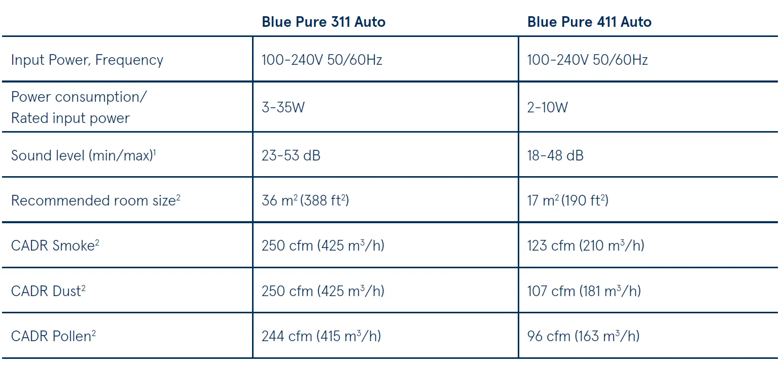 Blueair Blue Pure 411 Auto Air Purifier 40